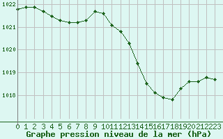 Courbe de la pression atmosphrique pour Aniane (34)