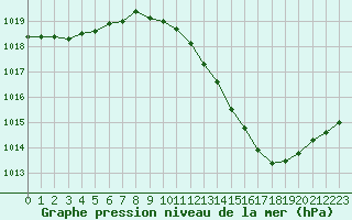 Courbe de la pression atmosphrique pour Ble / Mulhouse (68)