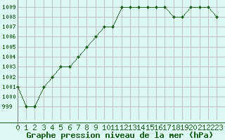 Courbe de la pression atmosphrique pour Marquise (62)