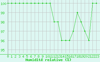 Courbe de l'humidit relative pour Braunlauf (Be)