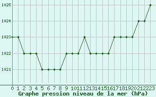 Courbe de la pression atmosphrique pour Biache-Saint-Vaast (62)