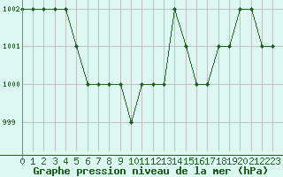 Courbe de la pression atmosphrique pour Rmering-ls-Puttelange (57)