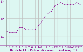 Courbe du refroidissement olien pour Ouessant (29)