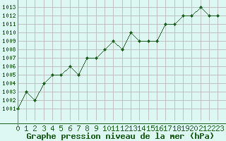 Courbe de la pression atmosphrique pour Rmering-ls-Puttelange (57)