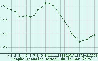 Courbe de la pression atmosphrique pour Biscarrosse (40)