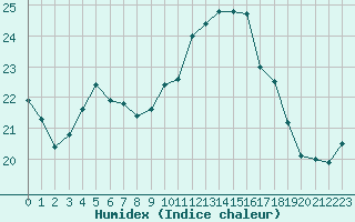 Courbe de l'humidex pour Grasque (13)