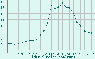 Courbe de l'humidex pour Chamonix-Mont-Blanc (74)