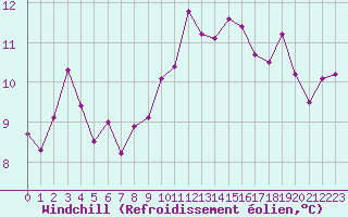 Courbe du refroidissement olien pour Millau - Soulobres (12)