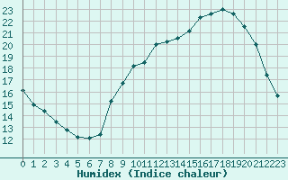 Courbe de l'humidex pour Evreux (27)