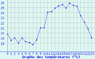 Courbe de tempratures pour Belfort-Dorans (90)