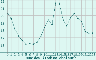 Courbe de l'humidex pour Troyes (10)