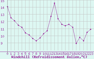 Courbe du refroidissement olien pour Hohrod (68)