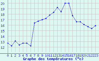 Courbe de tempratures pour Blus (40)