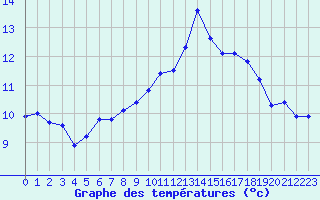 Courbe de tempratures pour Treize-Vents (85)