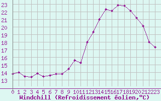 Courbe du refroidissement olien pour Dax (40)