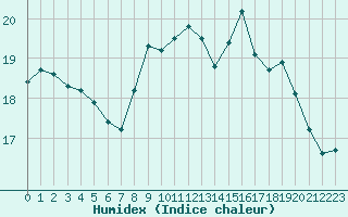 Courbe de l'humidex pour Strasbourg (67)