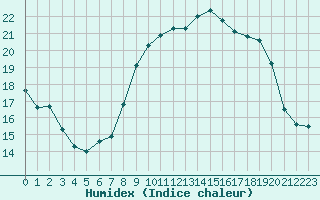 Courbe de l'humidex pour Cap Corse (2B)