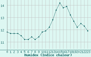 Courbe de l'humidex pour Alenon (61)