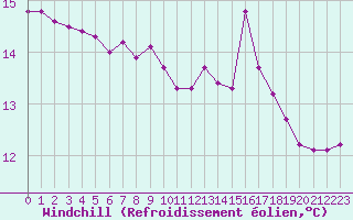 Courbe du refroidissement olien pour Saint-Laurent-du-Pont (38)