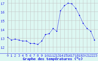 Courbe de tempratures pour Chteau-Chinon (58)