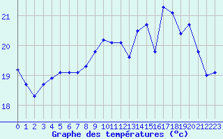 Courbe de tempratures pour Berson (33)