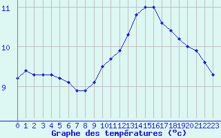 Courbe de tempratures pour Abbeville (80)