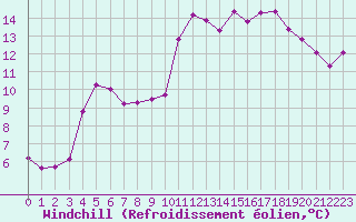 Courbe du refroidissement olien pour Plussin (42)