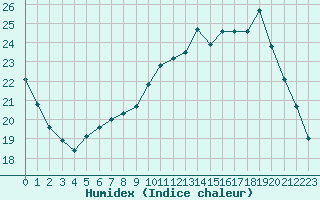 Courbe de l'humidex pour Chteauroux (36)