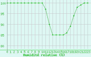 Courbe de l'humidit relative pour Clermont-Ferrand (63)