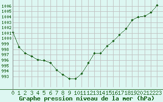 Courbe de la pression atmosphrique pour Rodez (12)