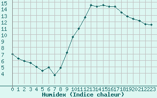 Courbe de l'humidex pour Nmes - Courbessac (30)