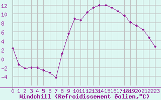 Courbe du refroidissement olien pour Luxeuil (70)