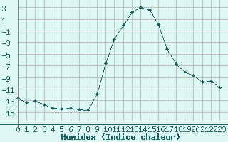 Courbe de l'humidex pour Selonnet (04)