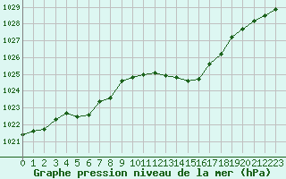 Courbe de la pression atmosphrique pour Bergerac (24)