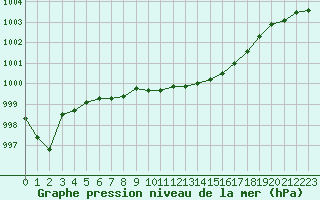 Courbe de la pression atmosphrique pour Muret (31)