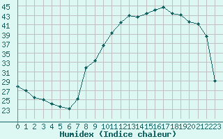 Courbe de l'humidex pour Mcon (71)