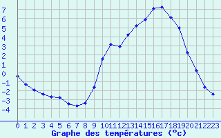 Courbe de tempratures pour Fains-Veel (55)