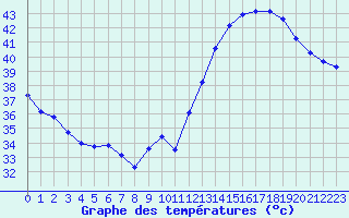 Courbe de tempratures pour Jan (Esp)