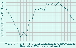 Courbe de l'humidex pour Chartres (28)