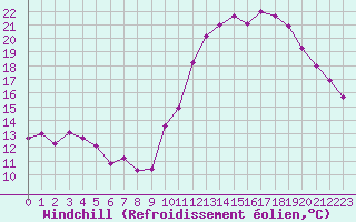 Courbe du refroidissement olien pour Abbeville (80)