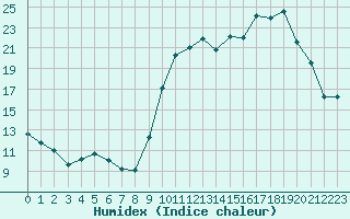 Courbe de l'humidex pour Saclas (91)