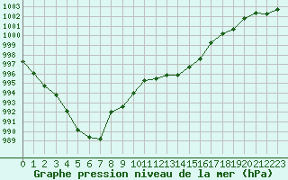 Courbe de la pression atmosphrique pour Thorrenc (07)