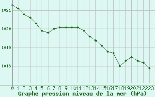 Courbe de la pression atmosphrique pour Les Pennes-Mirabeau (13)