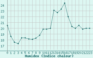 Courbe de l'humidex pour Montauban (82)