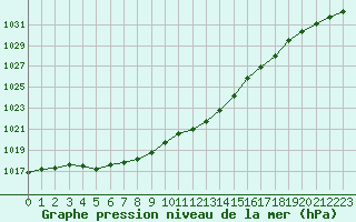 Courbe de la pression atmosphrique pour Seichamps (54)