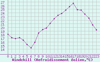 Courbe du refroidissement olien pour Liefrange (Lu)