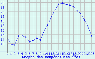 Courbe de tempratures pour Izegem (Be)