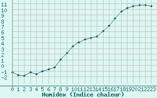 Courbe de l'humidex pour La Lande-sur-Eure (61)