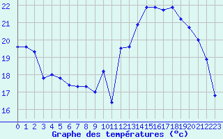 Courbe de tempratures pour Angoulme - Brie Champniers (16)