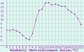 Courbe du refroidissement olien pour Les Pennes-Mirabeau (13)
